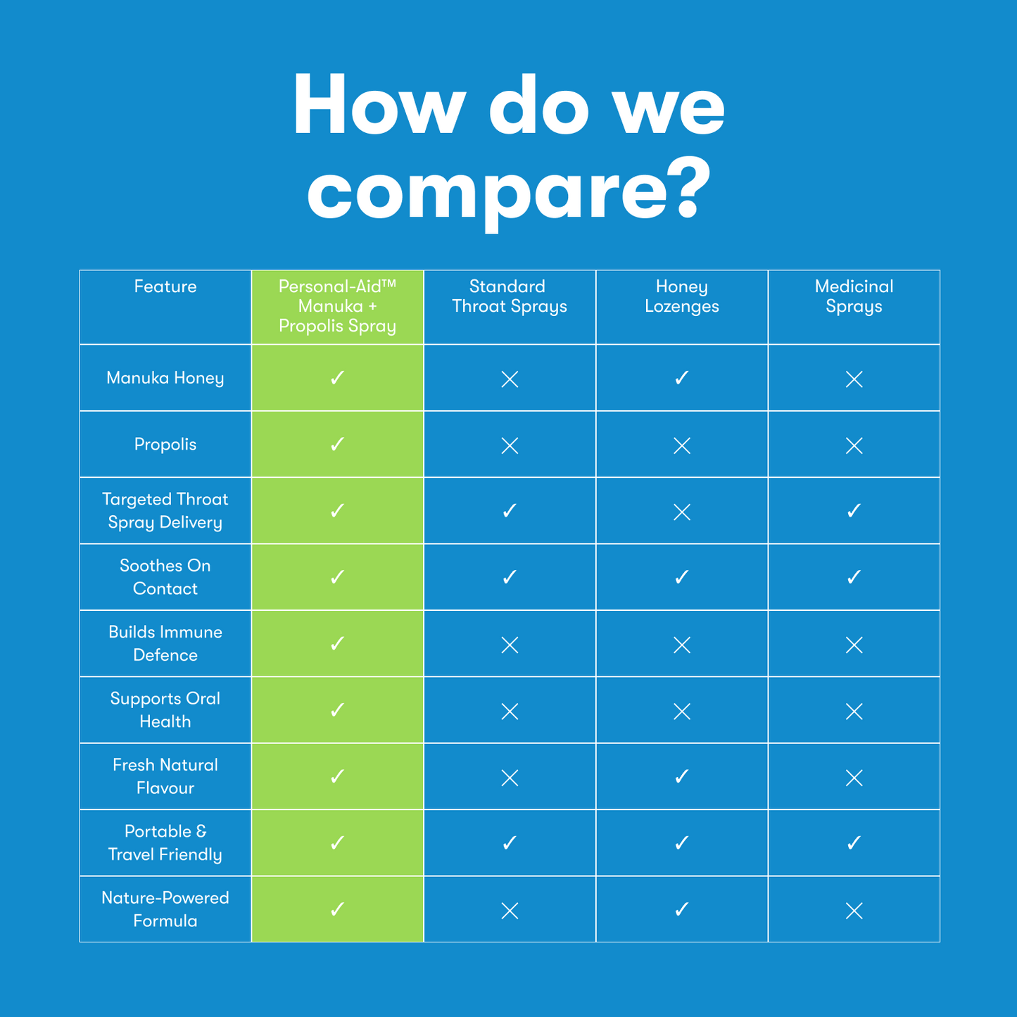 Manuka Throat Spray MGO 514+ with Propolis